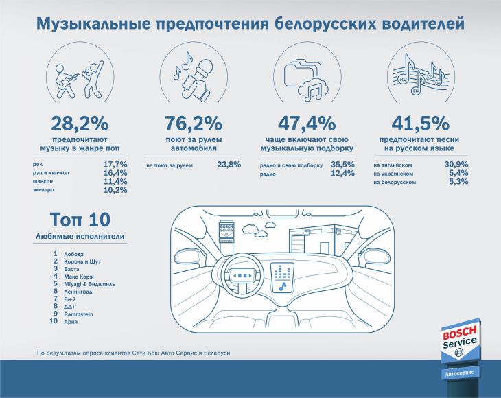 Лобода обогнала «КиШ»: что белорусские водители предпочитают слушать за рулем